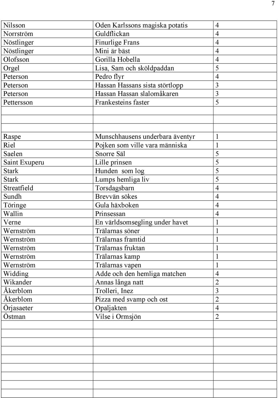 Saelen Snorre Säl 5 Saint Exuperu Lille prinsen 5 Stark Hunden som log 5 Stark Lumps hemliga liv 5 Streatfield Torsdagsbarn 4 Sundh Brevvän sökes 4 Töringe Gula häxboken 4 Wallin Prinsessan 4 Verne