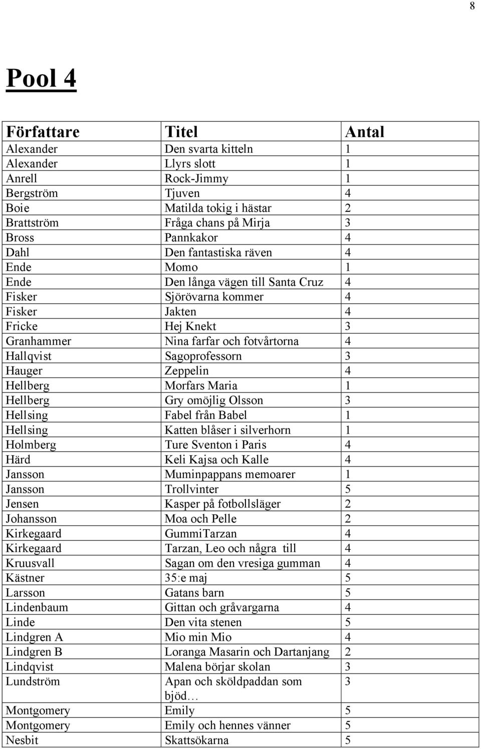 Hallqvist Sagoprofessorn 3 Hauger Zeppelin 4 Hellberg Morfars Maria 1 Hellberg Gry omöjlig Olsson 3 Hellsing Fabel från Babel 1 Hellsing Katten blåser i silverhorn 1 Holmberg Ture Sventon i Paris 4