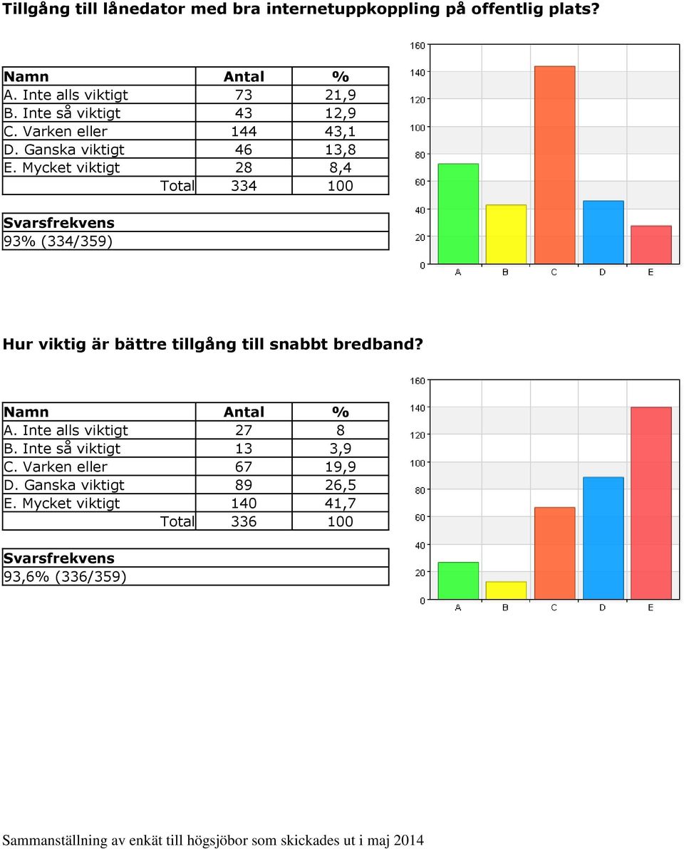 Mycket viktigt 28 8,4 Total 334 100 93% (334/359) Hur viktig är bättre tillgång till snabbt bredband? A.