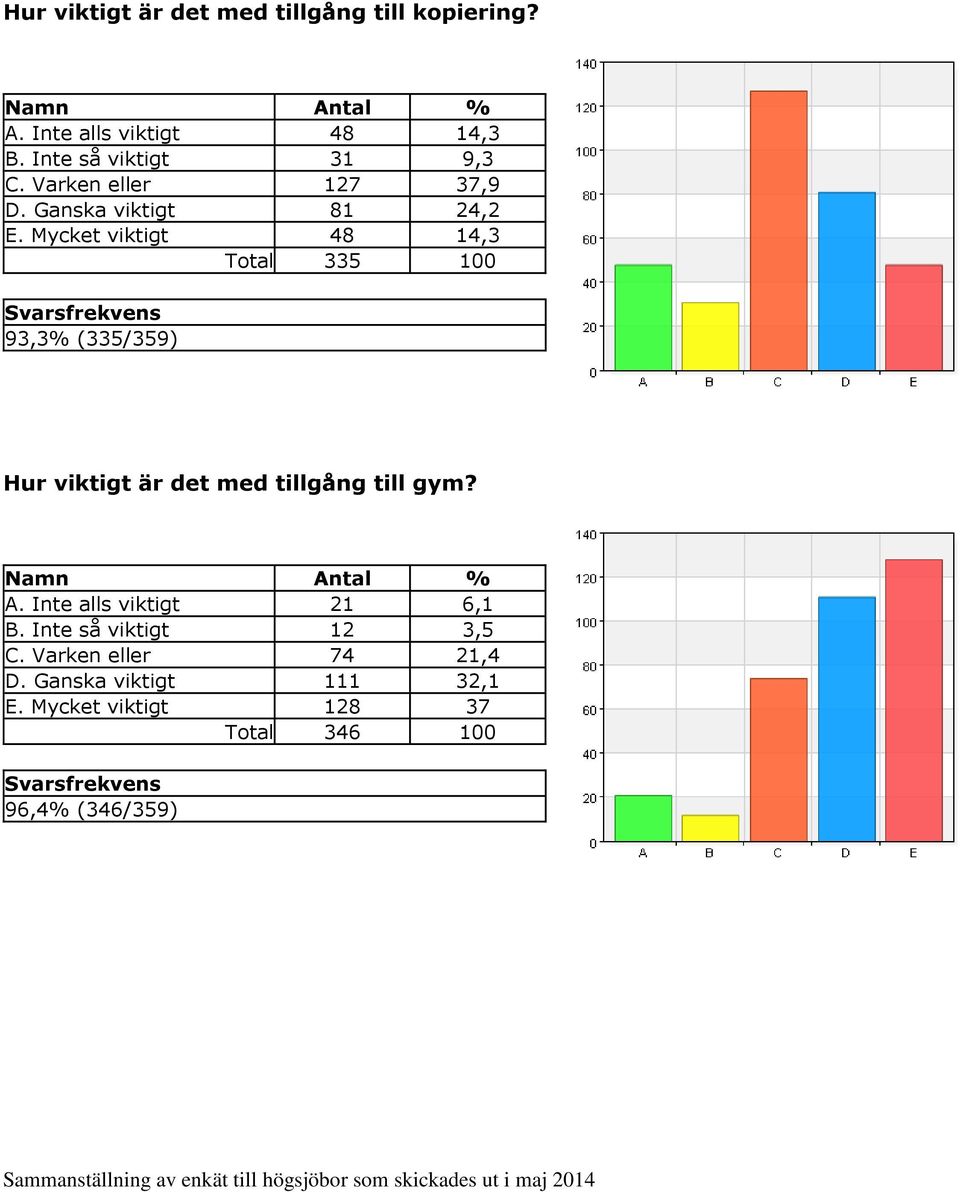 Mycket viktigt 48 14,3 Total 335 100 93,3% (335/359) Hur viktigt är det med tillgång till gym? A.