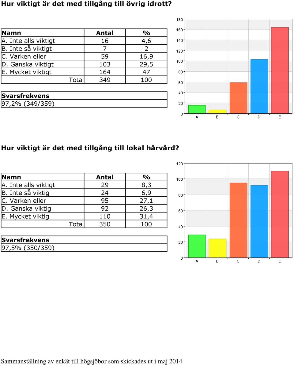 Mycket viktigt 164 47 Total 349 100 97,2% (349/359) Hur viktigt är det med tillgång till lokal hårvård?