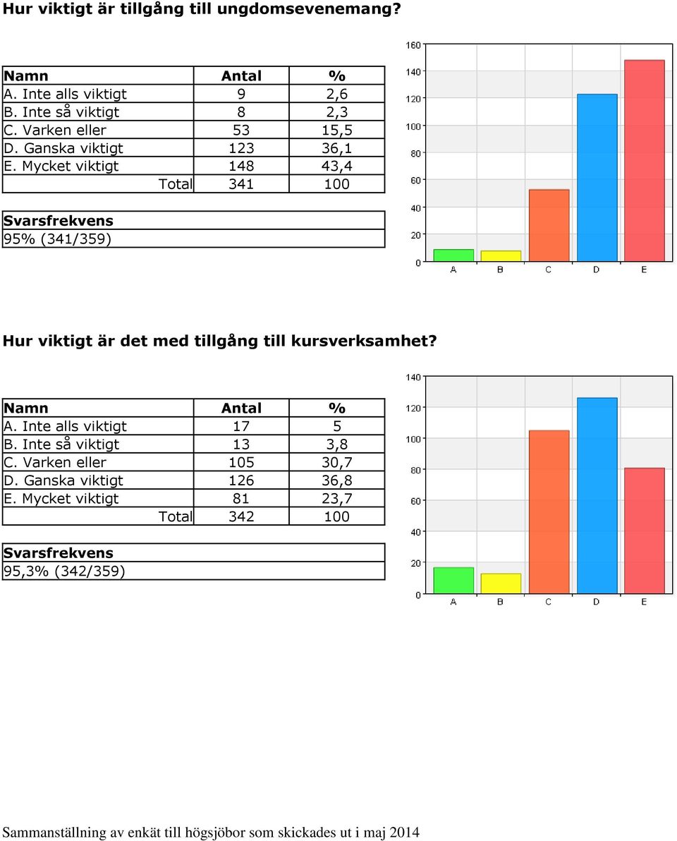 Mycket viktigt 148 43,4 Total 341 100 95% (341/359) Hur viktigt är det med tillgång till kursverksamhet?