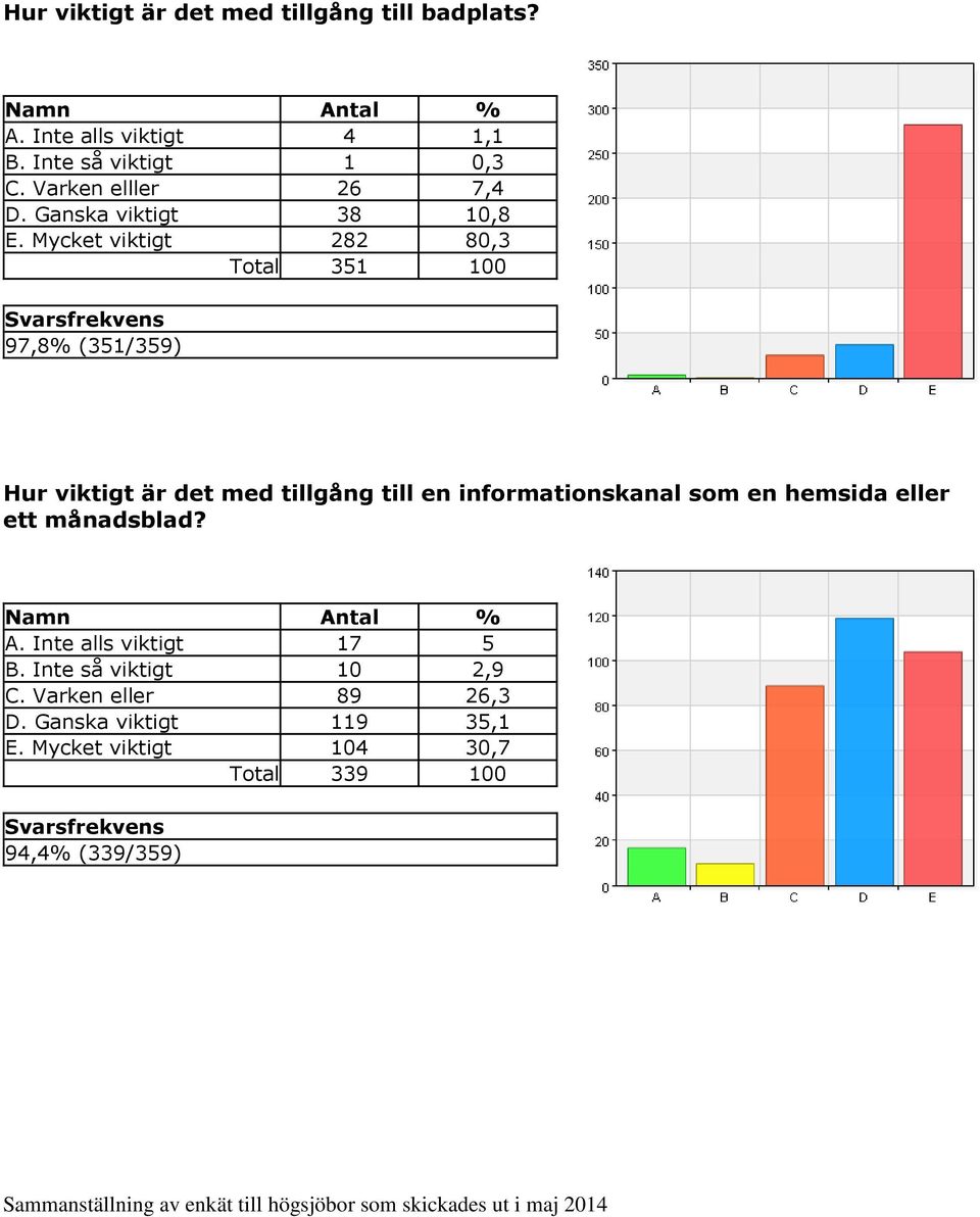 Mycket viktigt 282 80,3 Total 351 100 97,8% (351/359) Hur viktigt är det med tillgång till en informationskanal