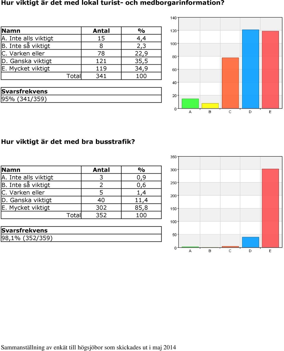 Mycket viktigt 119 34,9 Total 341 100 95% (341/359) Hur viktigt är det med bra busstrafik? A.