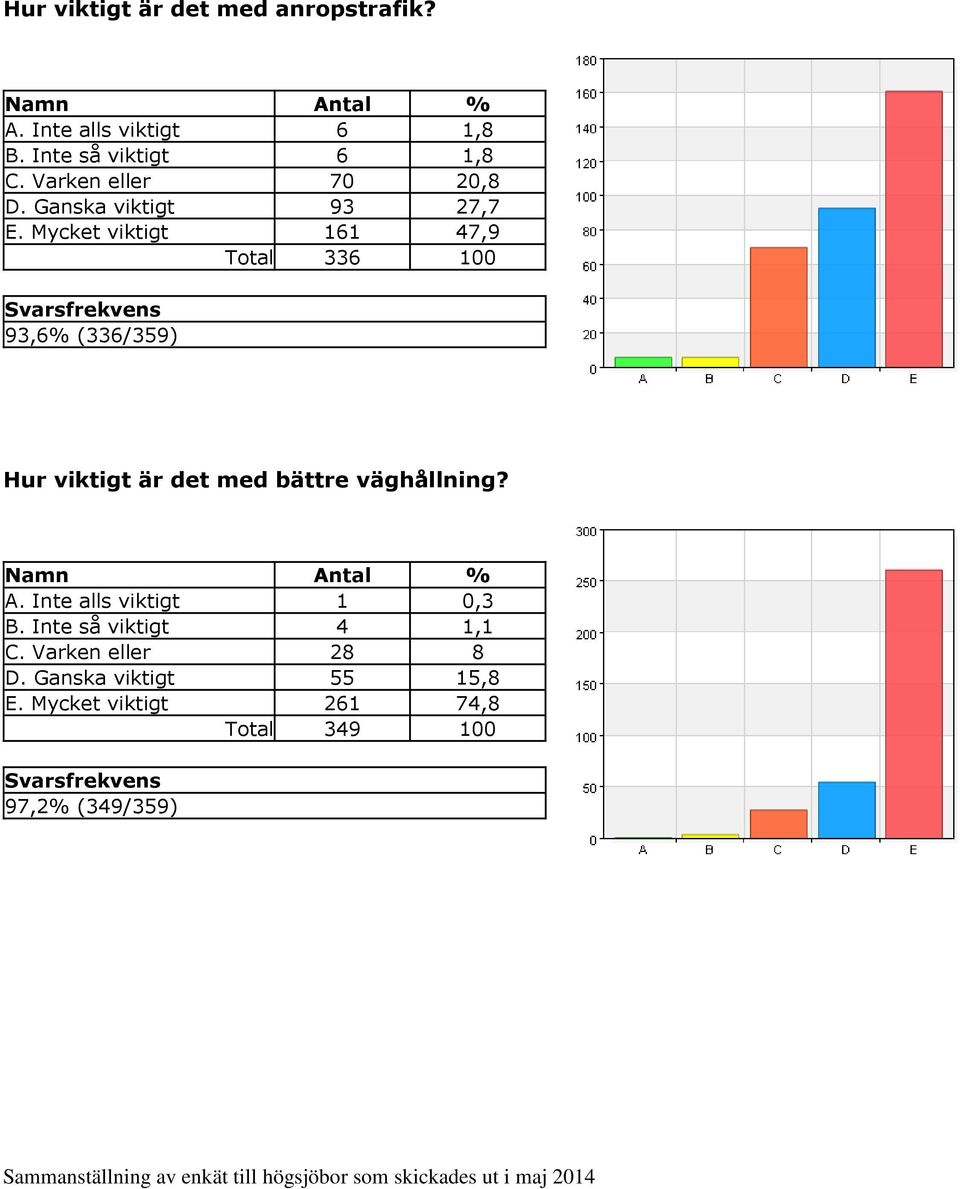 Mycket viktigt 161 47,9 Total 336 100 93,6% (336/359) Hur viktigt är det med bättre väghållning? A.