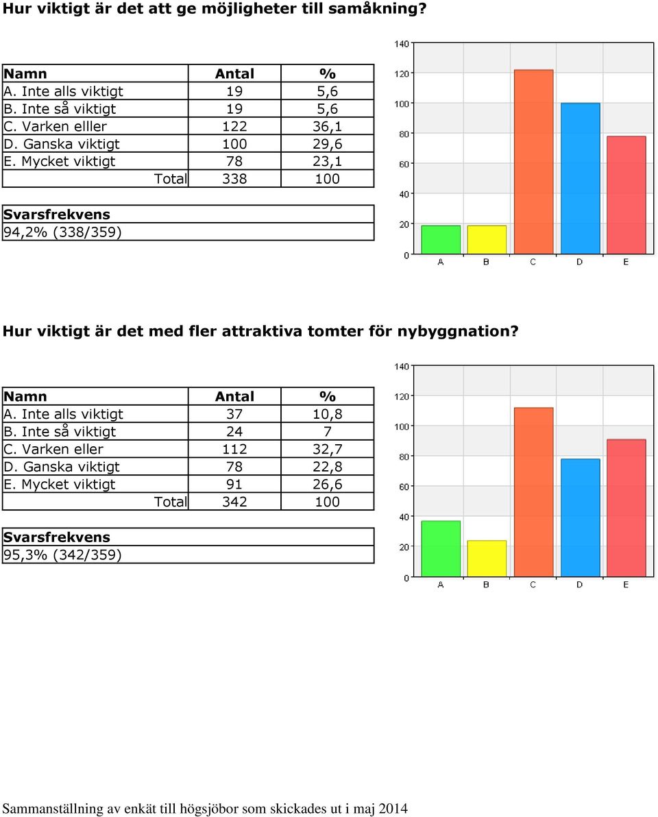 Mycket viktigt 78 23,1 Total 338 100 94,2% (338/359) Hur viktigt är det med fler attraktiva tomter för