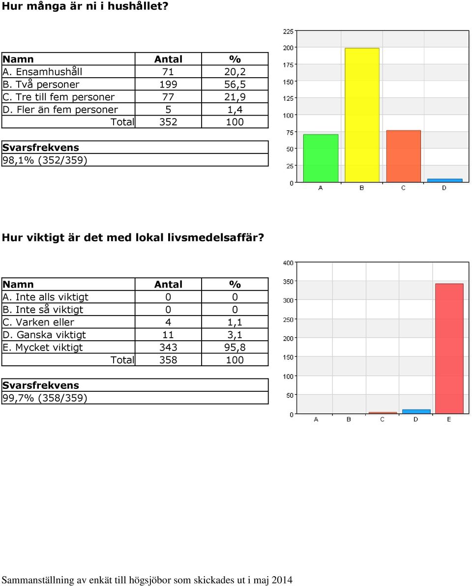 Fler än fem personer 5 1,4 Total 352 100 98,1% (352/359) Hur viktigt är det med lokal