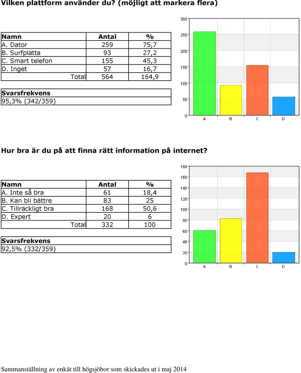 Inget 57 16,7 Total 564 164,9 95,3% (342/359) Hur bra är du på att finna rätt