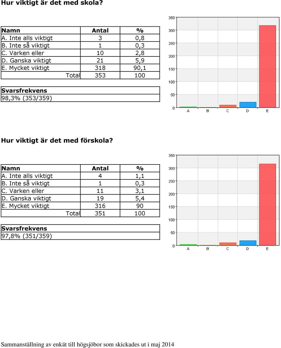 Mycket viktigt 318 90,1 Total 353 100 98,3% (353/359) Hur viktigt är det med förskola? A.