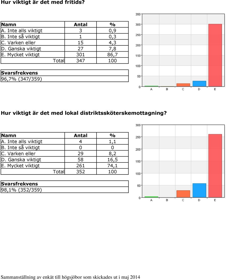 Mycket viktigt 301 86,7 Total 347 100 96,7% (347/359) Hur viktigt är det med lokal