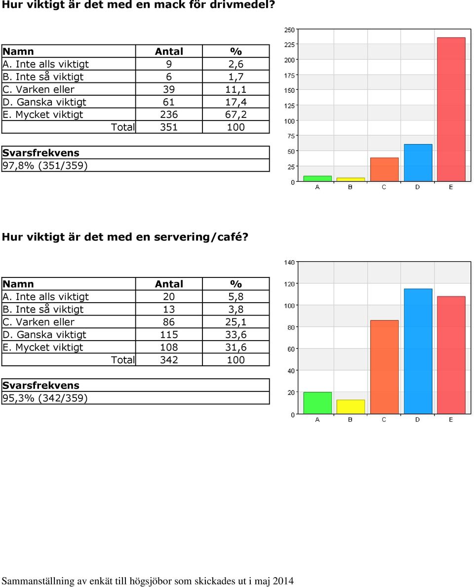 Mycket viktigt 236 67,2 Total 351 100 97,8% (351/359) Hur viktigt är det med en servering/café? A.