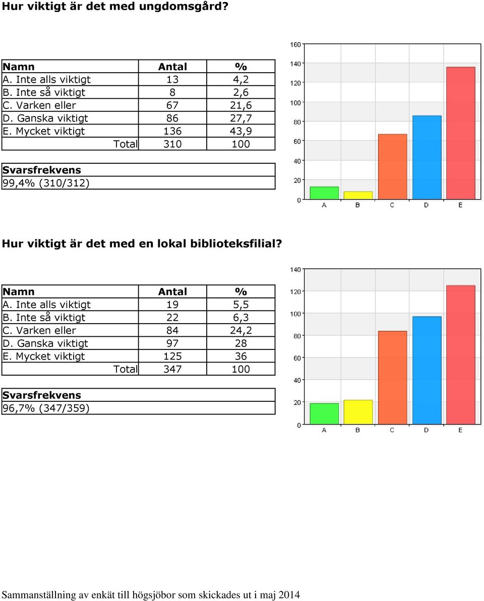 Mycket viktigt 136 43,9 Total 310 100 99,4% (310/312) Hur viktigt är det med en lokal