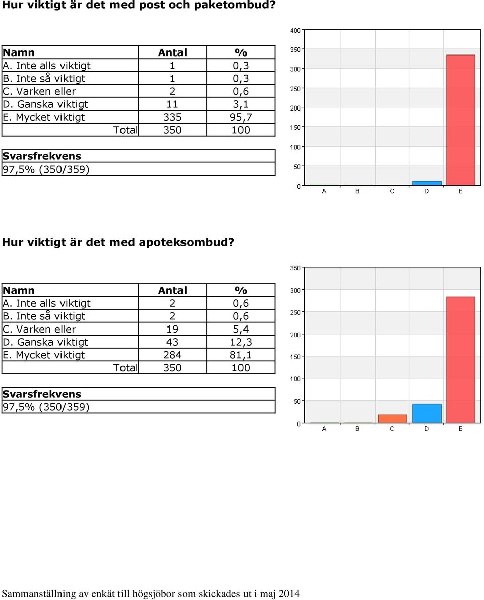 Mycket viktigt 335 95,7 Total 350 100 97,5% (350/359) Hur viktigt är det med apoteksombud? A.