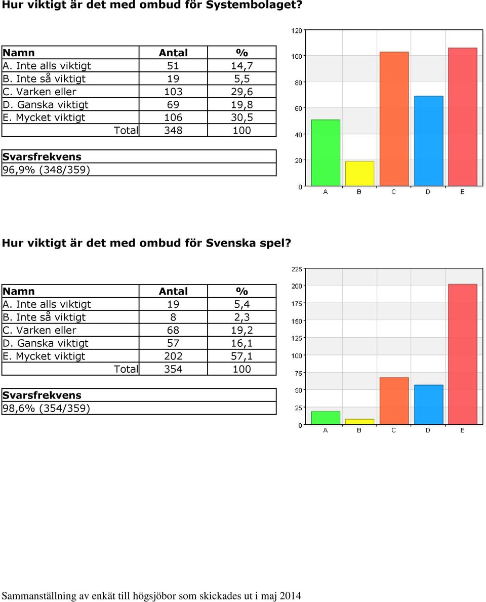 Mycket viktigt 106 30,5 Total 348 100 96,9% (348/359) Hur viktigt är det med ombud för Svenska spel? A.