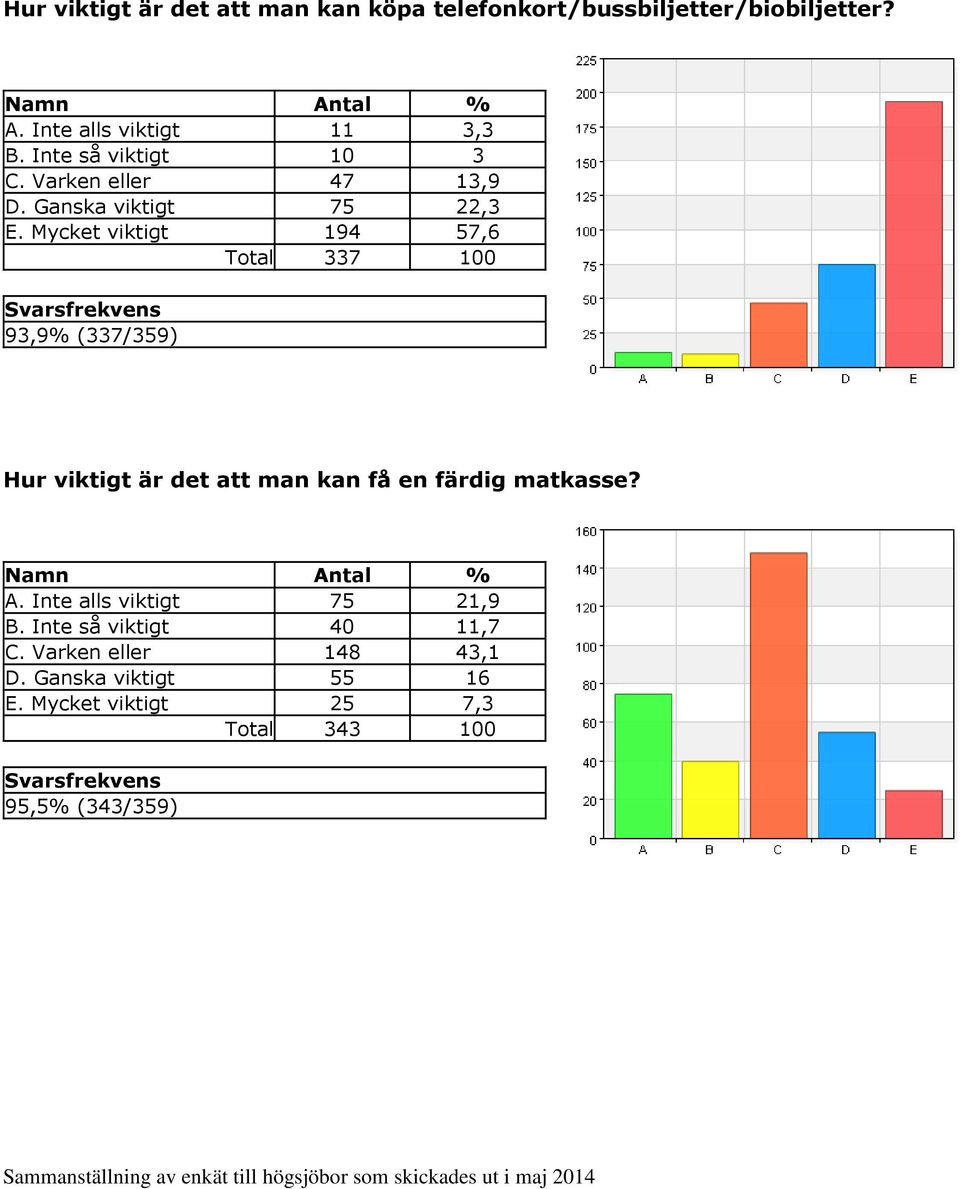 Mycket viktigt 194 57,6 Total 337 100 93,9% (337/359) Hur viktigt är det att man kan få en färdig matkasse? A.