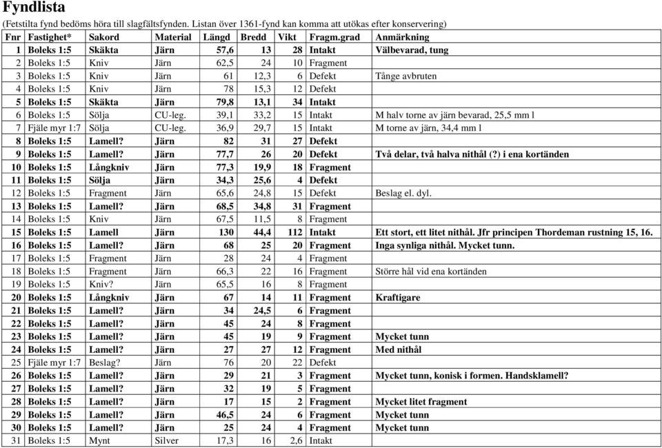 15,3 12 Defekt 5 Boleks 1:5 Skäkta Järn 79,8 13,1 34 Intakt 6 Boleks 1:5 Sölja CU-leg. 39,1 33,2 15 Intakt M halv torne av järn bevarad, 25,5 mm l 7 Fjäle myr 1:7 Sölja CU-leg.