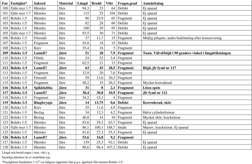 Boleks 1:5 Hästsko Järn 82 28 60 Defekt Ej sparad 104 Boleks 1:5 Hästsko Järn 100 29 95 Defekt Ej sparad 105 Fjäle myr 1:7 Hästsko Järn 93,5 30 71 Defekt Ej sparad 106 Boleks 1:5 Föremål Järn 37 11,7
