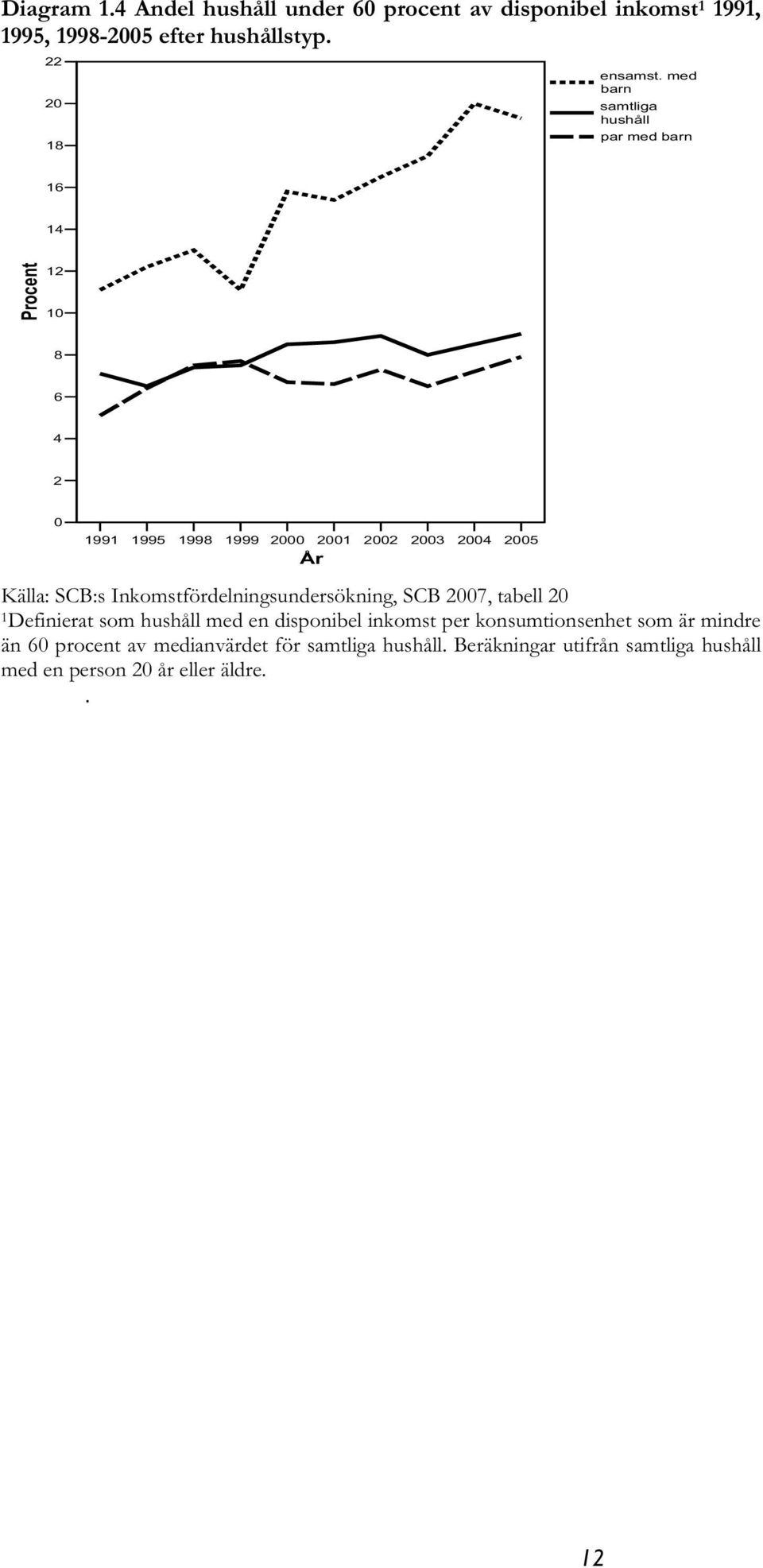 SCB:s Inkomstfördelningsundersökning, SCB 2007, tabell 20 1 Definierat som hushåll med en disponibel inkomst per konsumtionsenhet