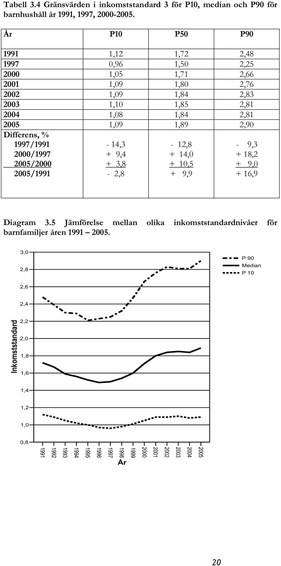 1,89 2,90 Differens, % 1997/1991 2000/1997 2005/2000 2005/1991-14,3 + 9,4 + 3,8-2,8-12,8 + 14,0 + 10,5 + 9,9-9,3 + 18,2 + 9,0 + 16,9 Diagram 3.
