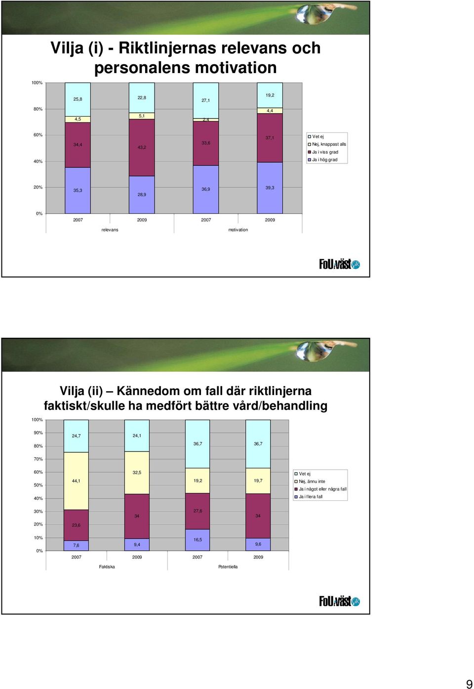 om fall där riktlinjerna faktiskt/skulle ha medfört bättre vård/behandling 9 8 24,7 24,1 36,7 36,7 7 5 44,1 32,5 19,2 19,7 Vet ej