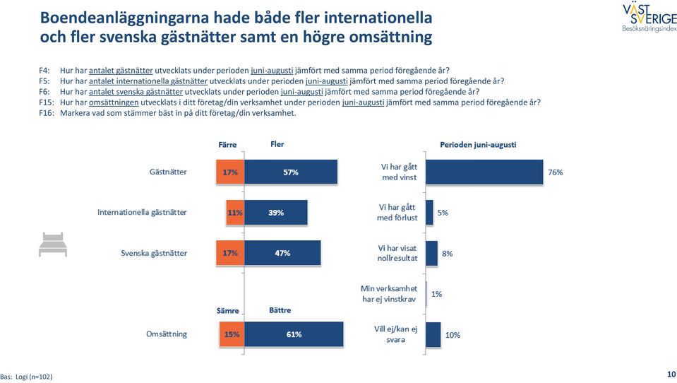 F5: Hur har antalet internationella gästnätter utvecklats under perioden  F6: Hur har antalet svenska gästnätter utvecklats under perioden  F15: Hur har omsättningen