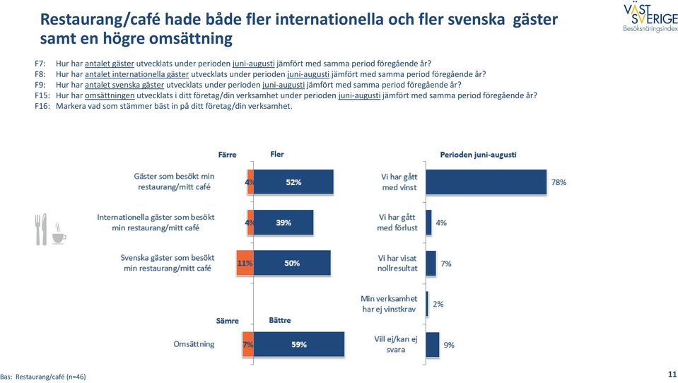 F9: Hur har antalet svenska gäster utvecklats under perioden juni-augusti jämfört med samma period föregående år?