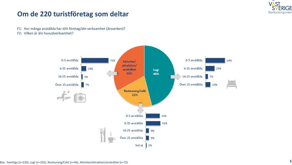 F2: Vilken är din huvudverksamhet?