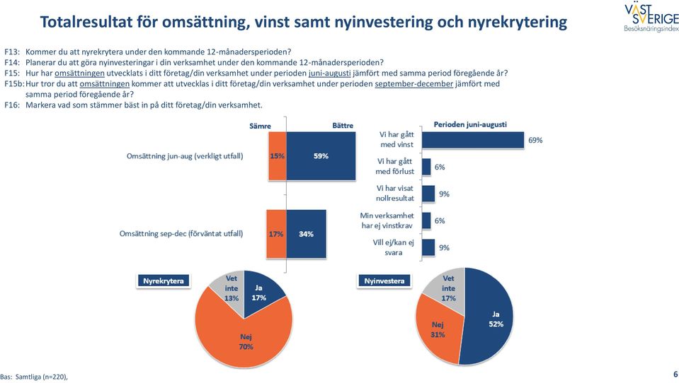 F15: Hur har omsättningen utvecklats i ditt företag/din verksamhet under perioden juni-augusti jämfört med samma period föregående år?