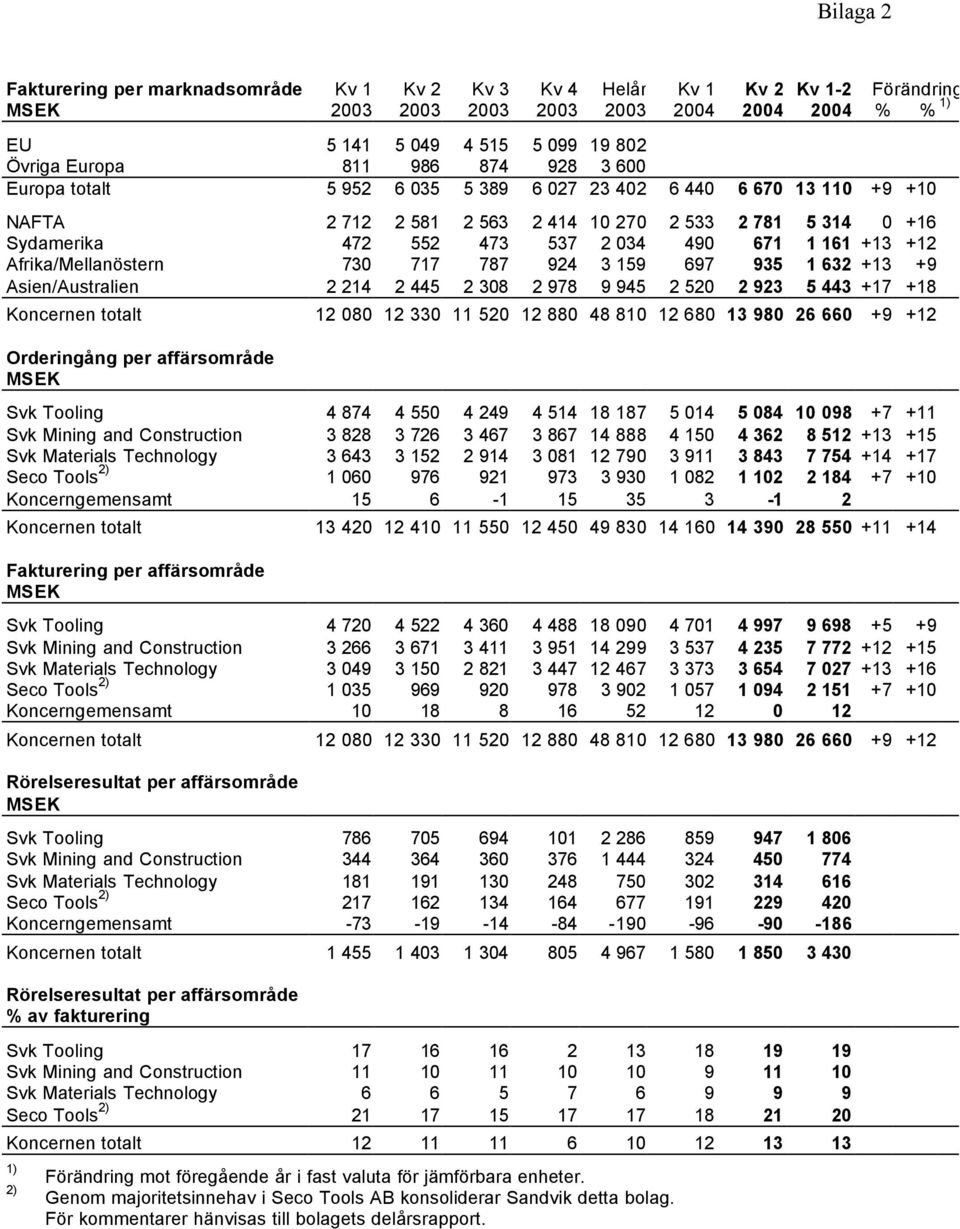 +13 +12 Afrika/Mellanöstern 730 717 787 924 3 159 697 935 1 632 +13 +9 Asien/Australien 2 214 2 445 2 308 2 978 9 945 2 520 2 923 5 443 +17 +18 Koncernen totalt 12 080 12 330 11 520 12 880 48 810 12