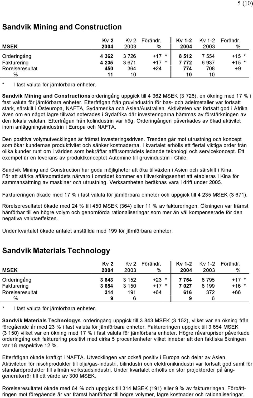 jämförbara enheter. Sandvik Mining and Constructions orderingång uppgick till 4 362 MSEK (3 726), en ökning med 17 % i fast valuta för jämförbara enheter.