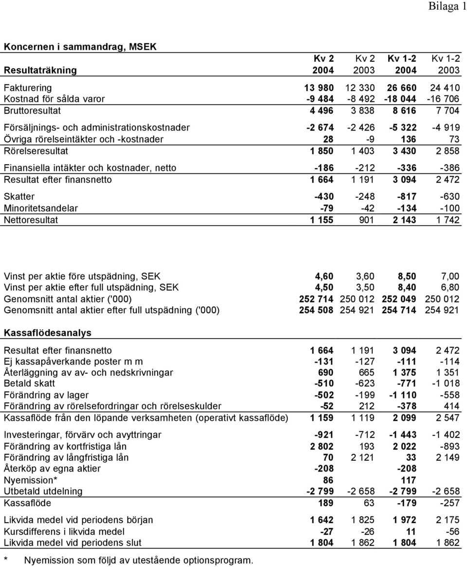 Finansiella intäkter och kostnader, netto -186-212 -336-386 Resultat efter finansnetto 1 664 1 191 3 094 2 472 Skatter -430-248 -817-630 Minoritetsandelar -79-42 -134-100 Nettoresultat 1 155 901 2