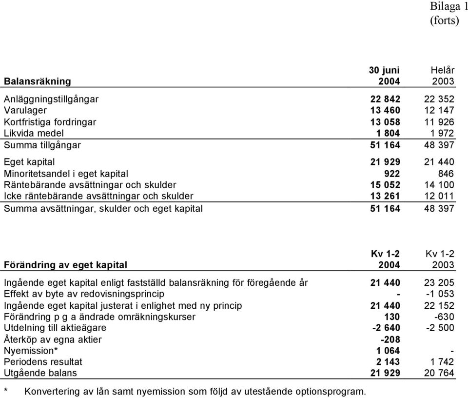 avsättningar, skulder och eget kapital 51 164 48 397 Kv 1-2 Kv 1-2 Förändring av eget kapital 2004 2003 Ingående eget kapital enligt fastställd balansräkning för föregående år 21 440 23 205 Effekt av