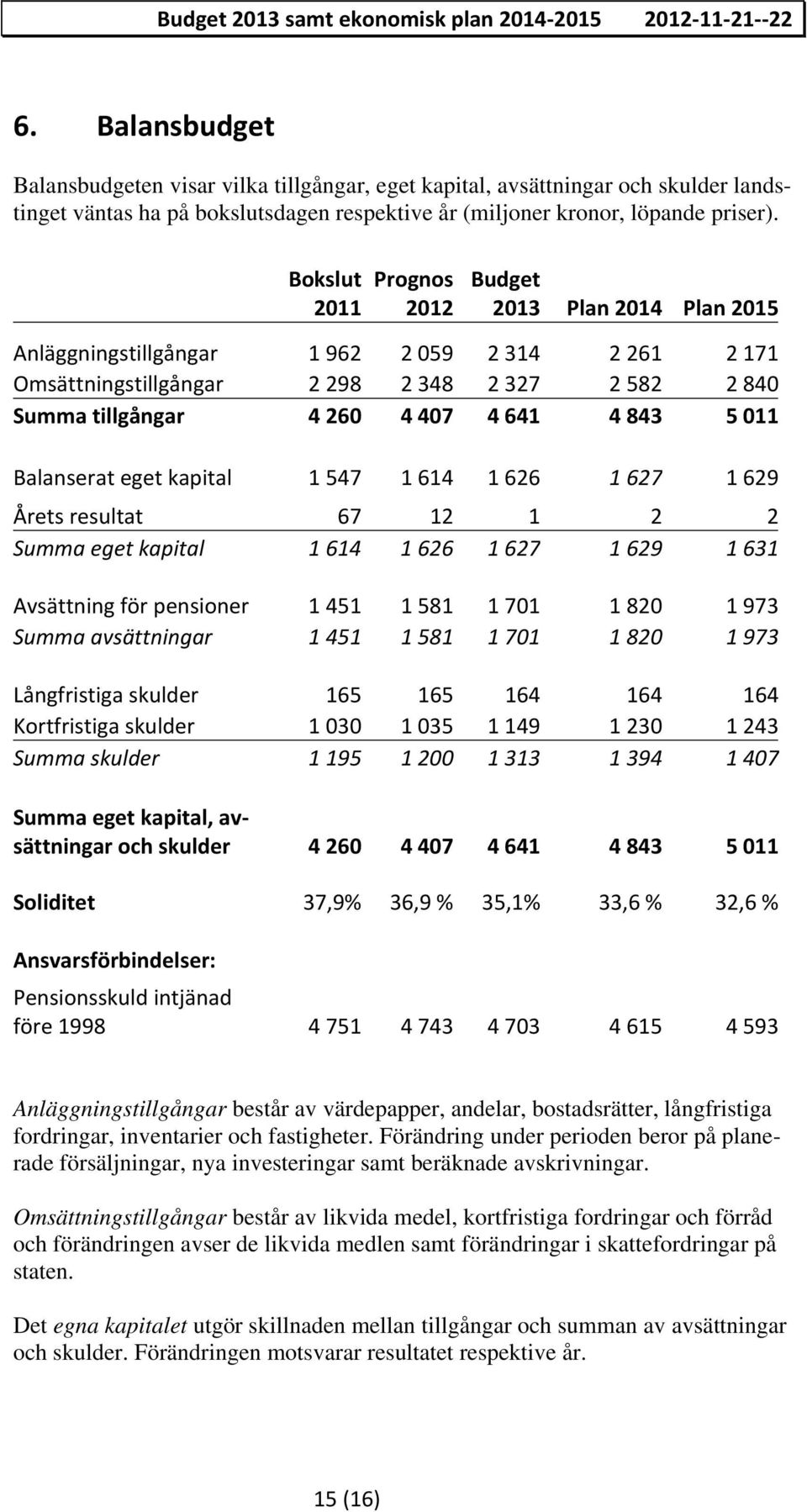 Bokslut 2011 Prognos 2012 Budget 2013 Plan 2014 Plan 2015 Anläggningstillgångar 1 962 2 059 2 314 2 261 2 171 Omsättningstillgångar 2 298 2 348 2 327 2 582 2 840 Summa tillgångar 4 260 4 407 4 641 4