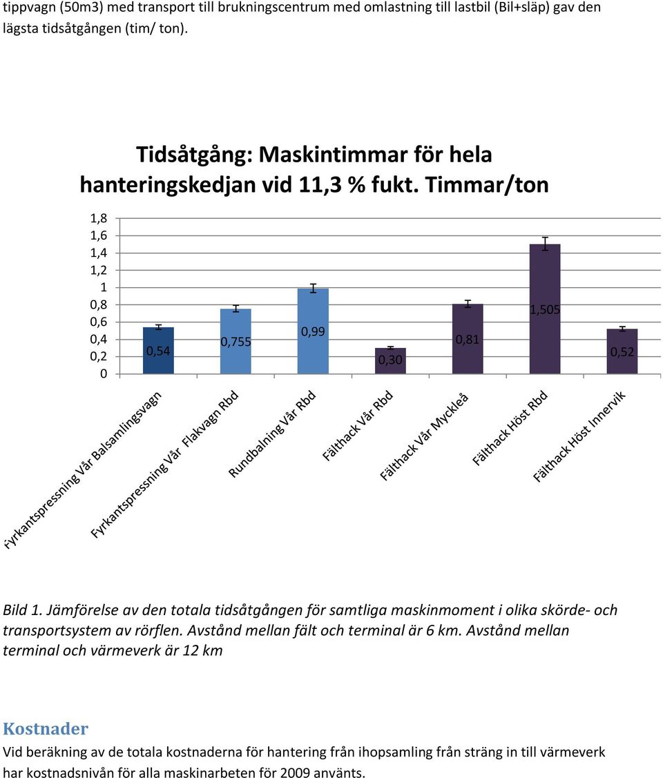 Jämförelse av den totala tidsåtgången för samtliga maskinmoment i olika skörde- och transportsystem av rörflen. Avstånd mellan fält och terminal är 6 km.