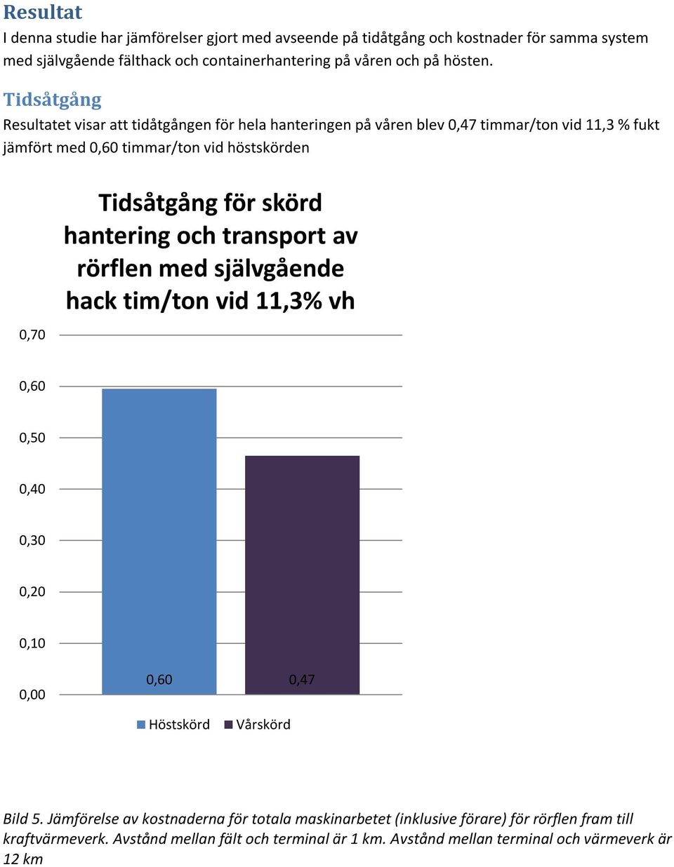 skörd hantering och transport av rörflen med självgående hack tim/ton vid 11,3% vh 0,60 0,50 0,40 0,30 0,20 0,10 0,00 0,60 0,47 Höstskörd Vårskörd Bild 5.