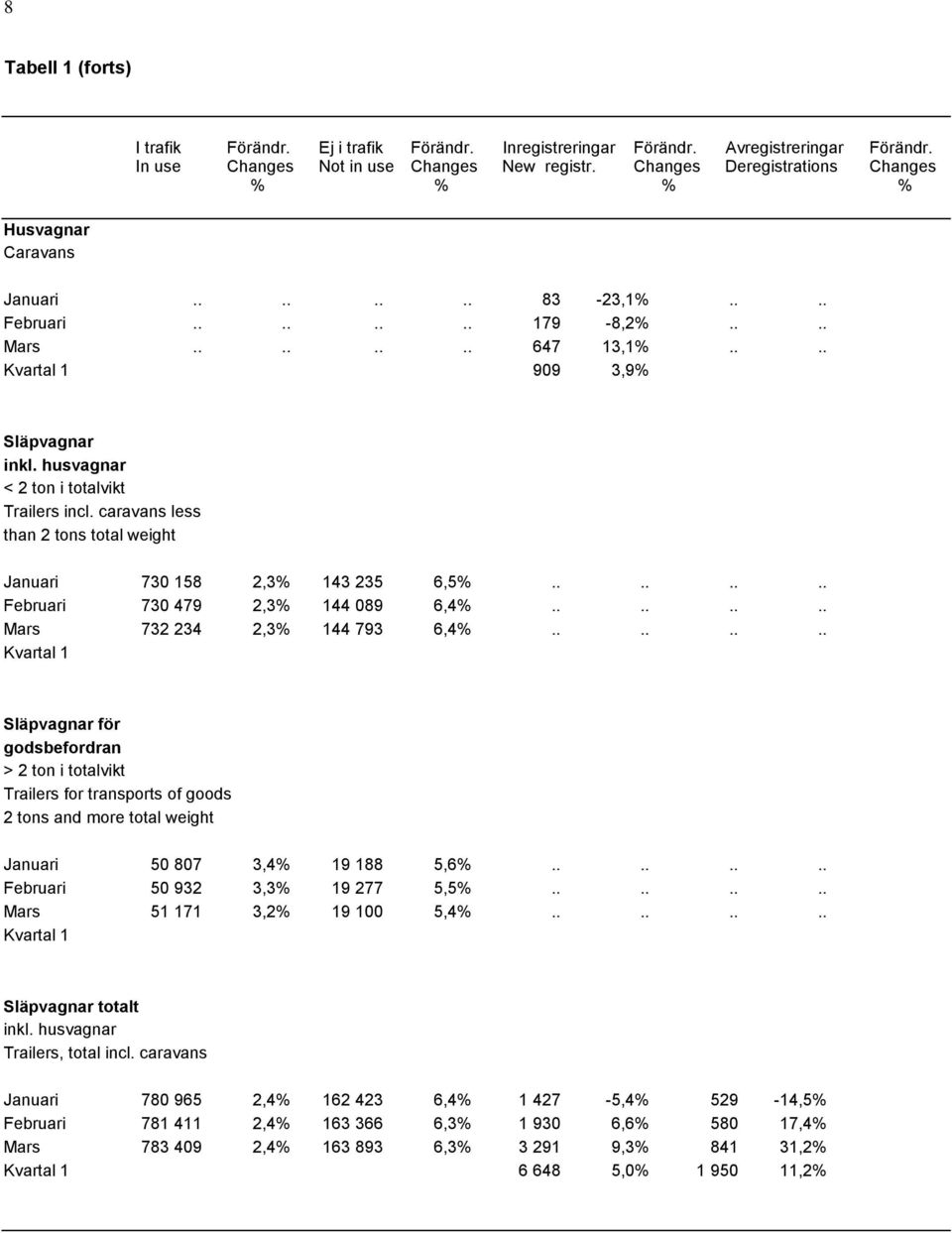 husvagnar < 2 ton i totalvikt Trailers incl. caravans less than 2 tons total weight Januari 730 158 2,3% 143 235 6,5%........ Februari 730 479 2,3% 144 089 6,4%........ Mars 732 234 2,3% 144 793 6,4%.