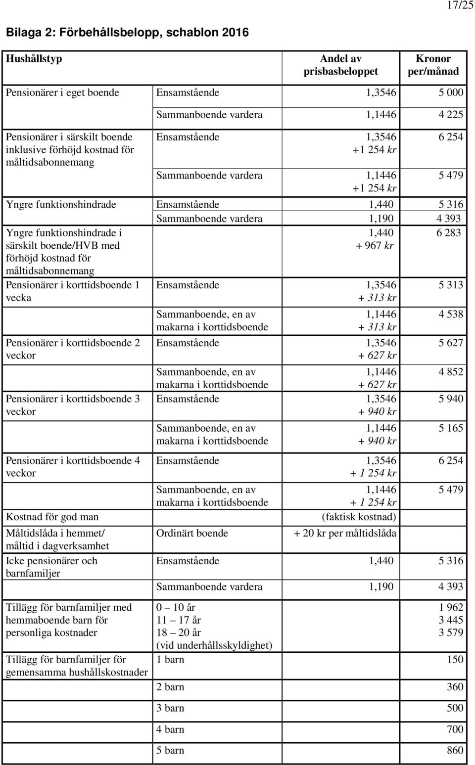 316 Sammanboende vardera 1,190 4 393 Yngre funktionshindrade i särskilt boende/hvb med förhöjd kostnad för måltidsabonnemang 1,440 + 967 kr 6 283 Pensionärer i korttidsboende 1 vecka Pensionärer i