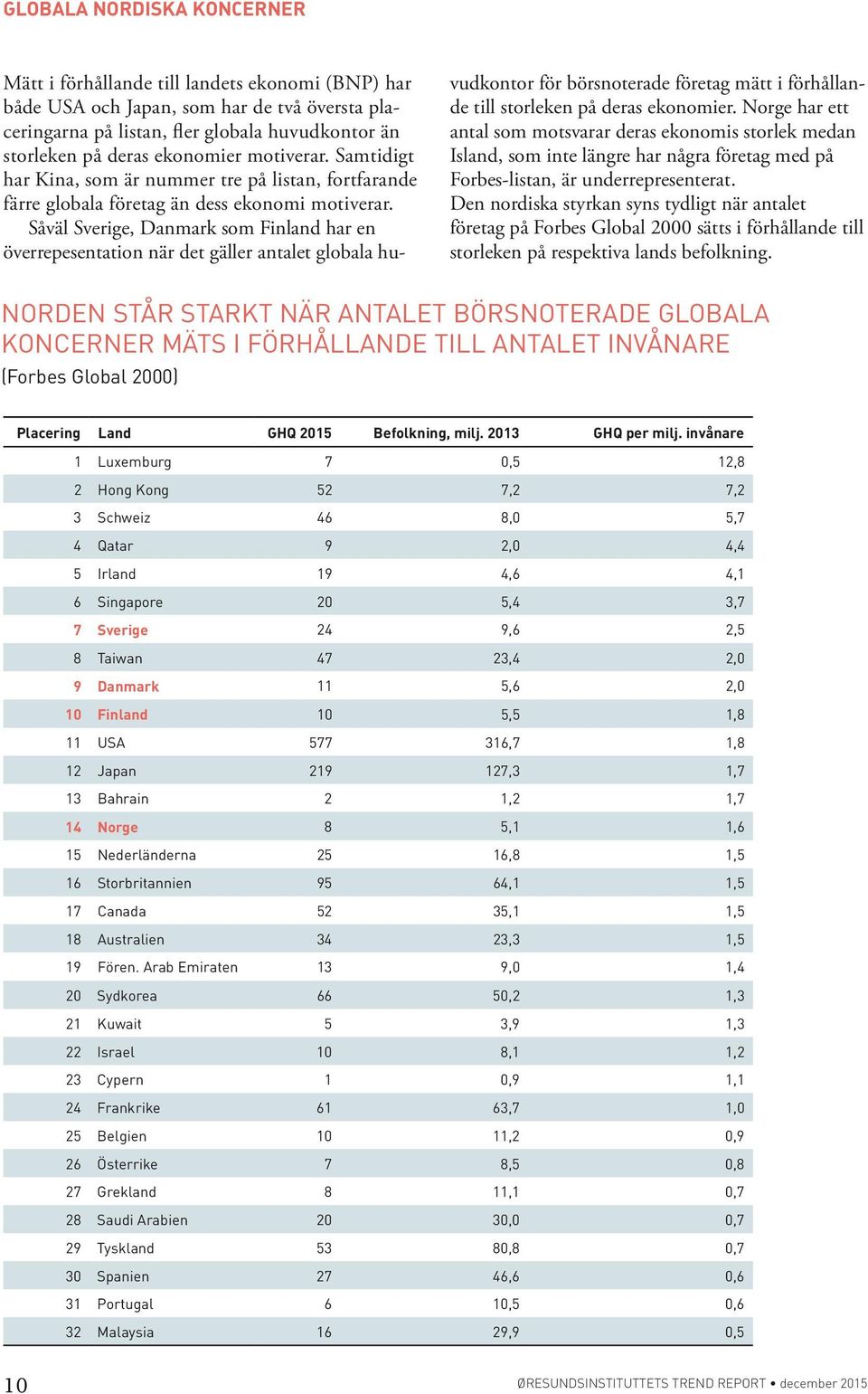 Såväl Sverige, Danmark som Finland har en överrepesentation när det gäller antalet globala huvudkontor för börsnoterade företag mätt i förhållande till storleken på deras ekonomier.