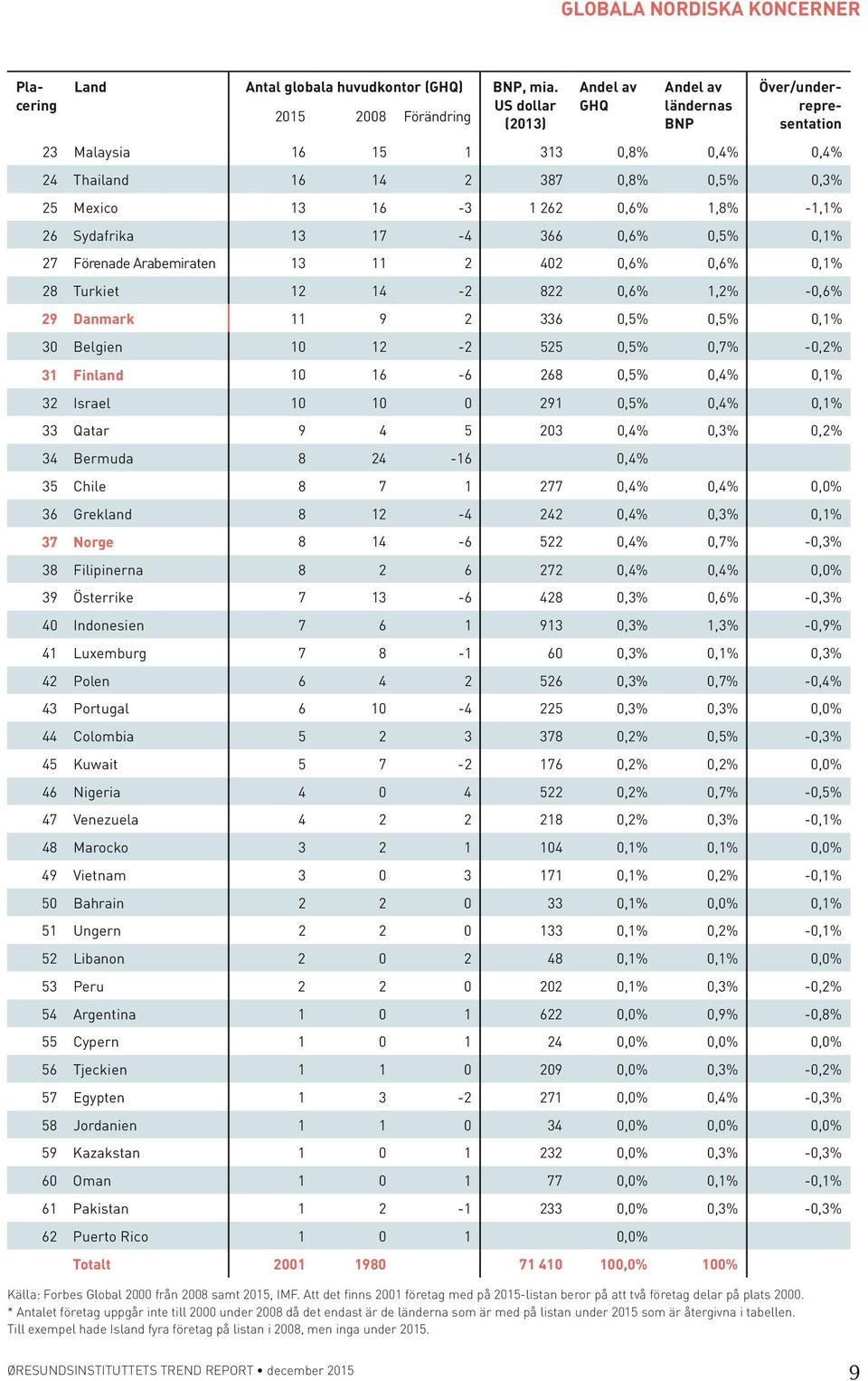 16-3 1 262 0,6% 1,8% -1,1% 26 Sydafrika 13 17-4 366 0,6% 0,5% 0,1% 27 Förenade Arabemiraten 13 11 2 402 0,6% 0,6% 0,1% 28 Turkiet 12 14-2 822 0,6% 1,2% -0,6% 29 Danmark 11 9 2 336 0,5% 0,5% 0,1% 30