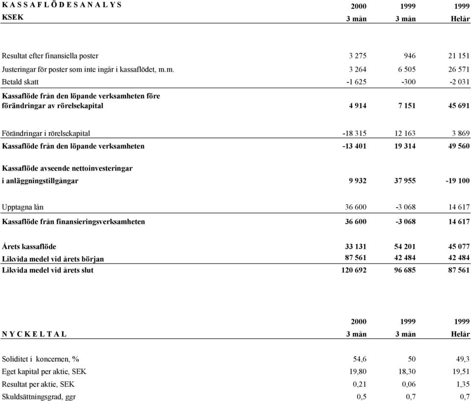 n Helår Resultat efter finansiella poster 3 275 946 21 151 Justeringar för poster som 