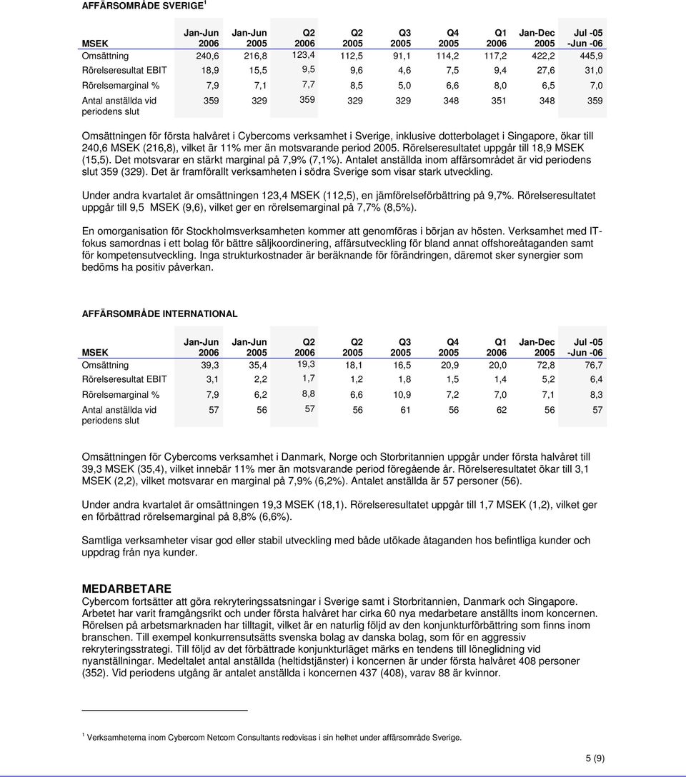 Singapore, ökar till 24,6 (216,8), vilket är 11% mer än motsvarande period. Rörelseresultatet uppgår till 18,9 (15,5). Det motsvarar en stärkt marginal på 7,9% (7,1%).