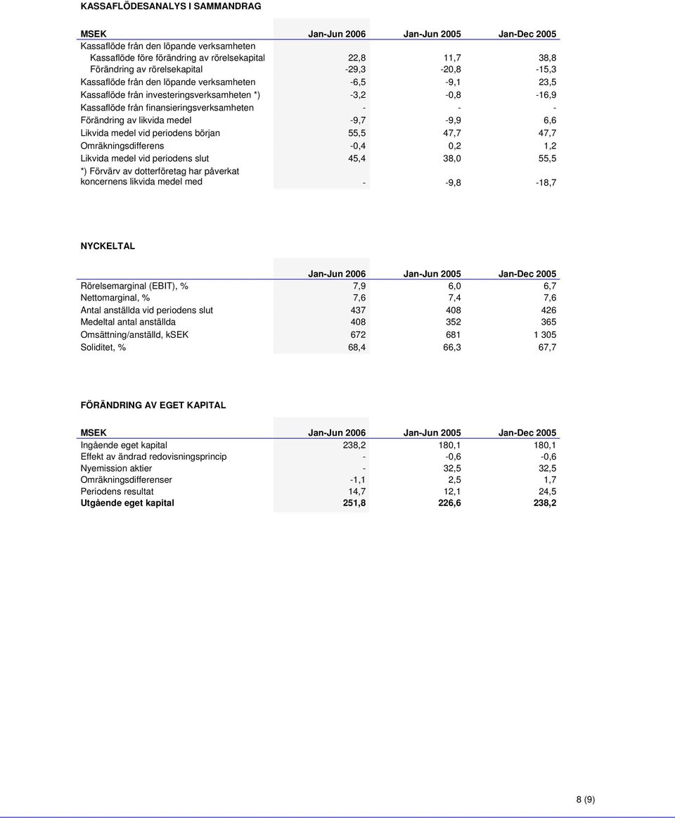 vid periodens början 55,5 47,7 47,7 Omräkningsdifferens -,4,2 1,2 Likvida medel vid periodens slut 45,4 38, 55,5 *) Förvärv av dotterföretag har påverkat koncernens likvida medel med - -9,8-18,7