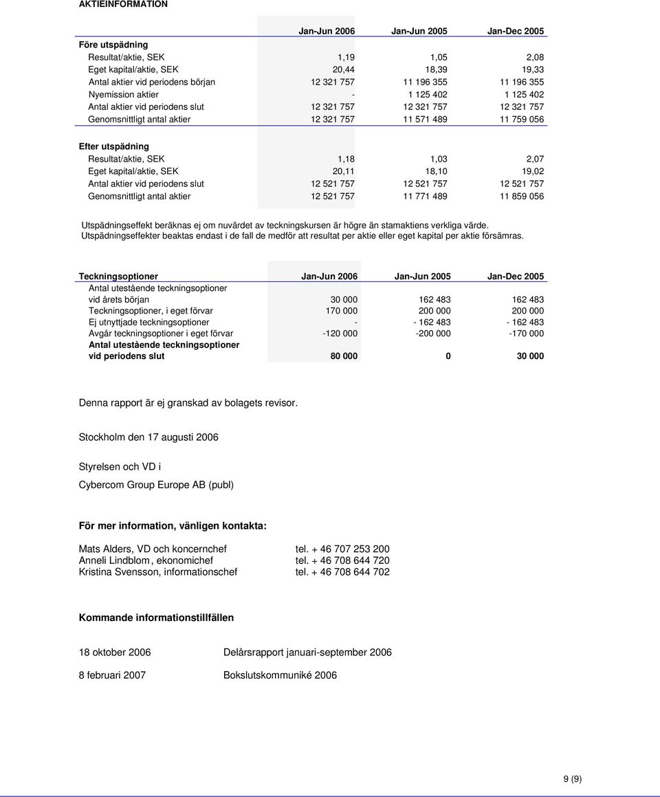 kapital/aktie, SEK 2,11 18,1 19,2 Antal aktier vid periodens slut 12 521 757 12 521 757 12 521 757 Genomsnittligt antal aktier 12 521 757 11 771 489 11 859 56 Utspädningseffekt beräknas ej om