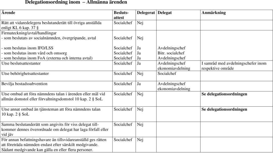 interna avtal) Utse beslutsattestanter ekonomiavdelning Utse behörighetsattestanter I samråd med avdelningschefer inom respektive område Bevilja bostadssubvention ekonomiavdelning Utse ombud att föra