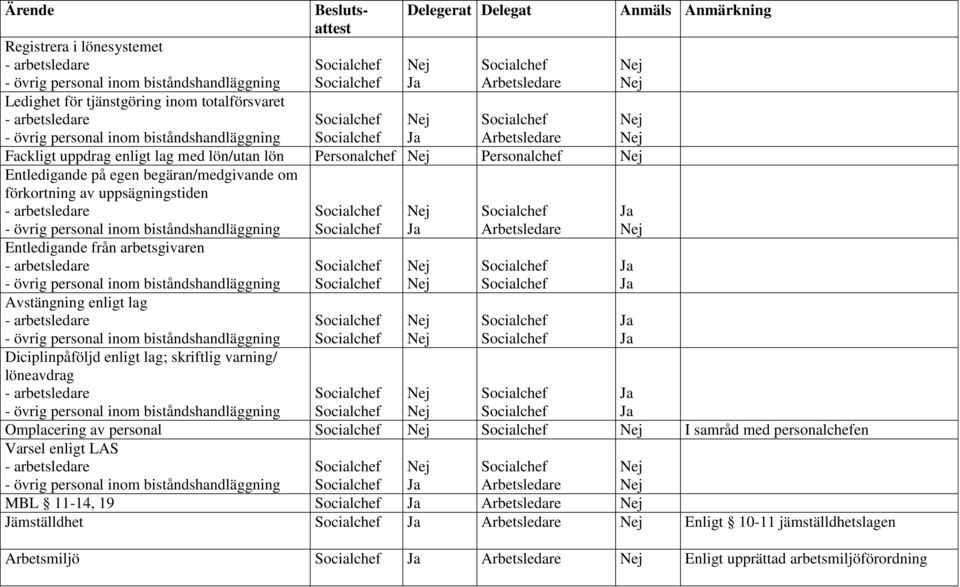 arbetsgivaren Avstängning enligt lag Diciplinpåföljd enligt lag; skriftlig varning/ löneavdrag Omplacering av personal I samråd