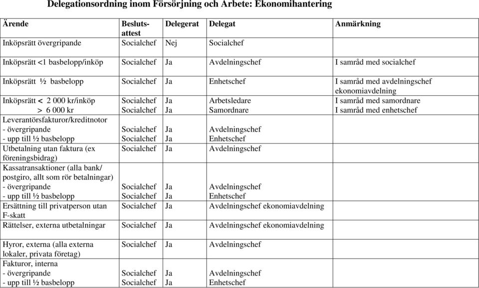 övergripande - upp till ½ basbelopp Utbetalning utan faktura (ex föreningsbidrag) Kassatransaktioner (alla bank/ postgiro, allt som rör betalningar) - övergripande - upp till ½ basbelopp