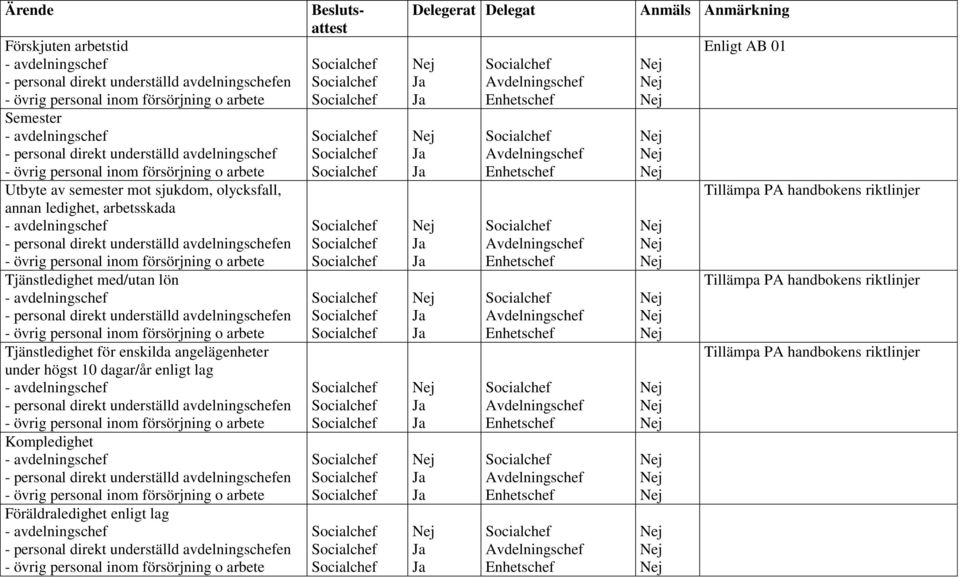 enskilda angelägenheter under högst 10 dagar/år enligt lag Kompledighet Föräldraledighet enligt lag