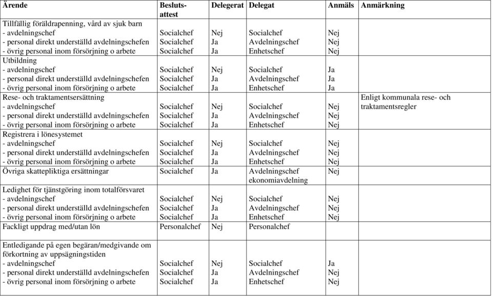 tjänstgöring inom totalförsvaret Fackligt uppdrag med/utan lön Personalchef Personalchef Enligt