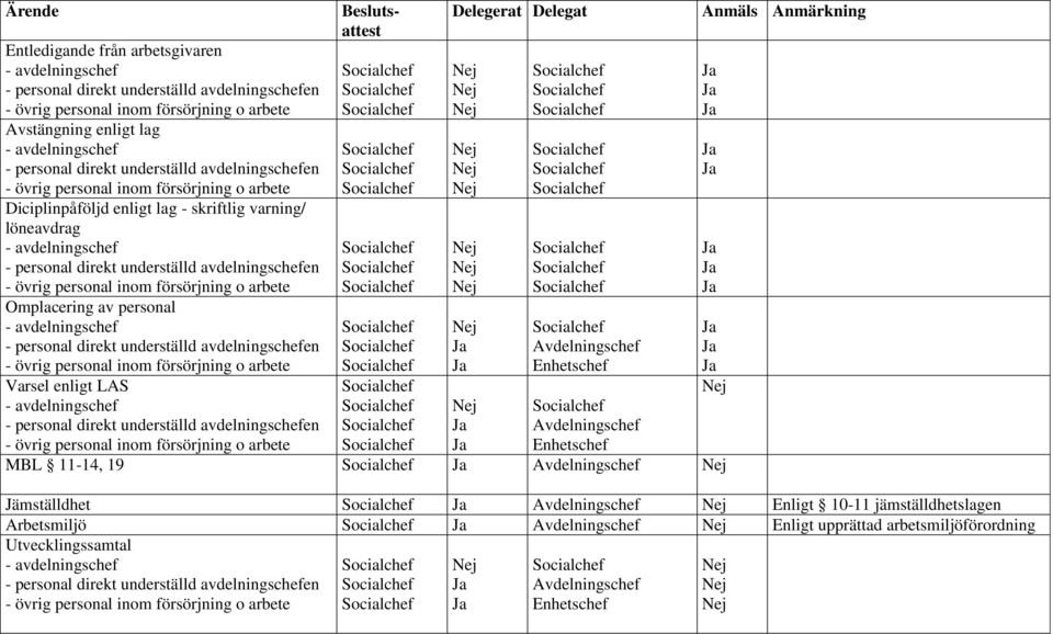 Varsel enligt LAS MBL 11-14, 19 Jämställdhet Enligt 10-11