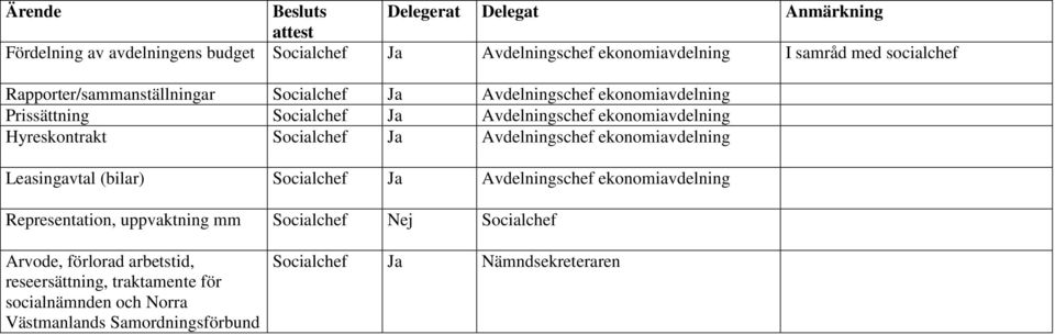 ekonomiavdelning Leasingavtal (bilar) ekonomiavdelning Representation, uppvaktning mm Arvode, förlorad